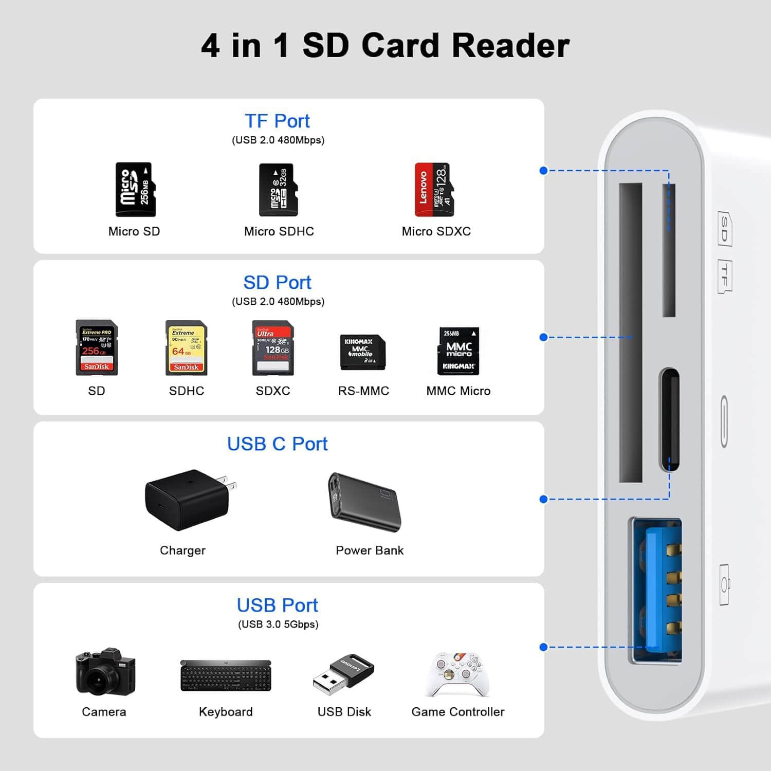 USB-C OTG Card Reader Hub  4-in-1 Multi Slot | AXYON  Port Details