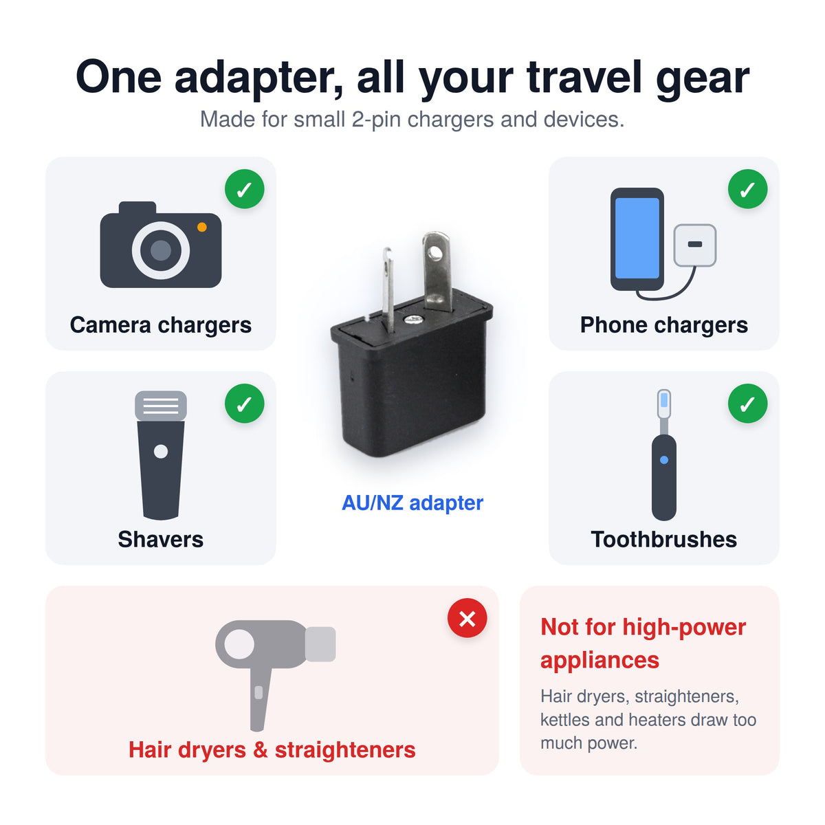 Travel adapter works with camera chargers, phone chargers, shavers and toothbrushes; not for hair dryers or straighteners