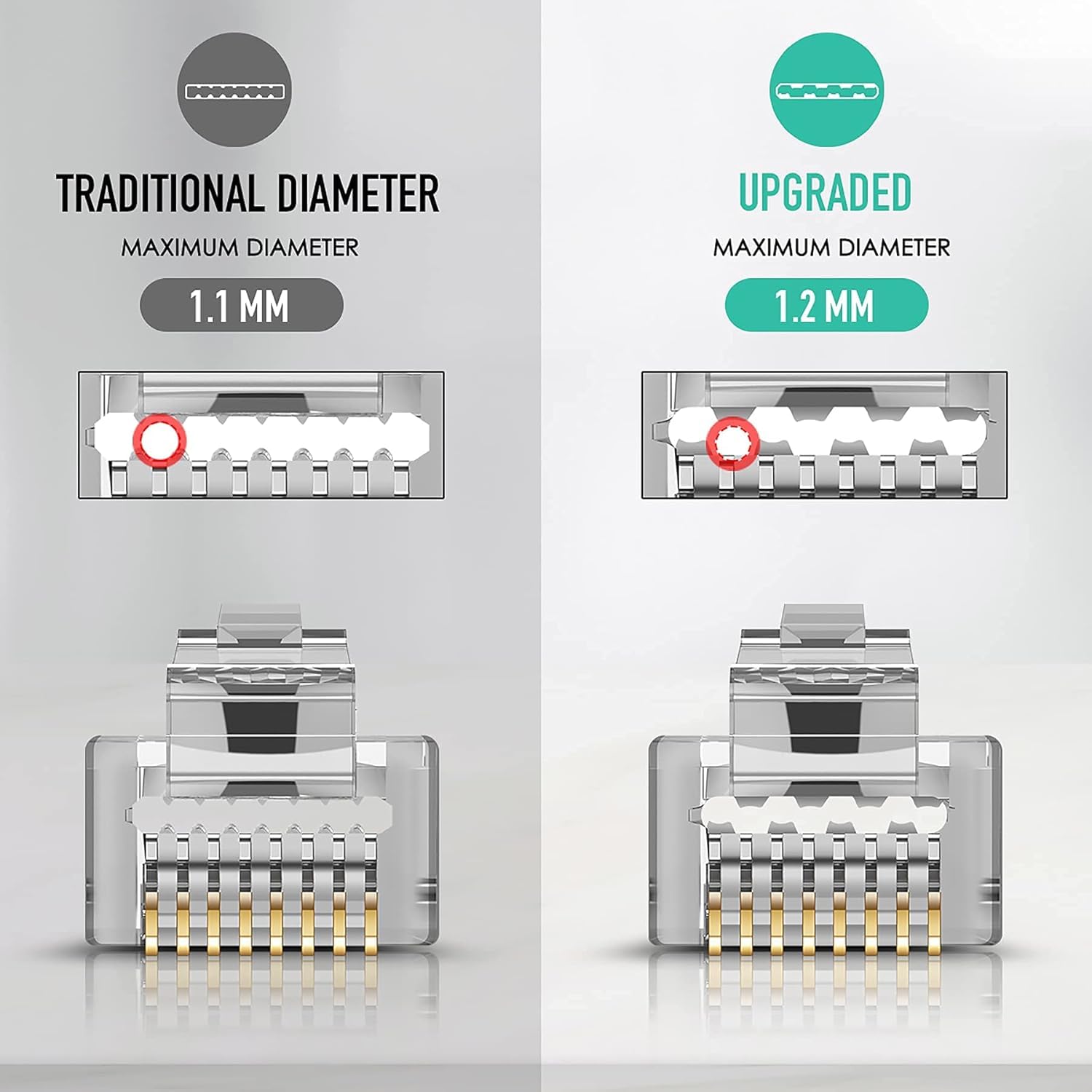 Comparison diagram of Cat6A RJ45 connector maximum wire diameters: Traditional connector with 1.1mm maximum diameter versus Upgraded connector with 1.2mm maximum diameter. Technical cross-section and 3D views show internal wire channels with gold-plated contacts, demonstrating the upgraded design accommodates larger diameter Cat6A cables for improved performance and compatibility with thicker conductors.