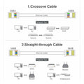 Network cable wiring diagram showing two configurations: 1. Crossover Cable with 568A to 568B wiring used for connecting PC to PC, HUB to HUB, and Switch to Switch; 2. Straight-through Cable with 568B to 568B wiring used for connecting PC to ADSL modem, PC to Router, ADSL to Router, and PC to HUB/Switch