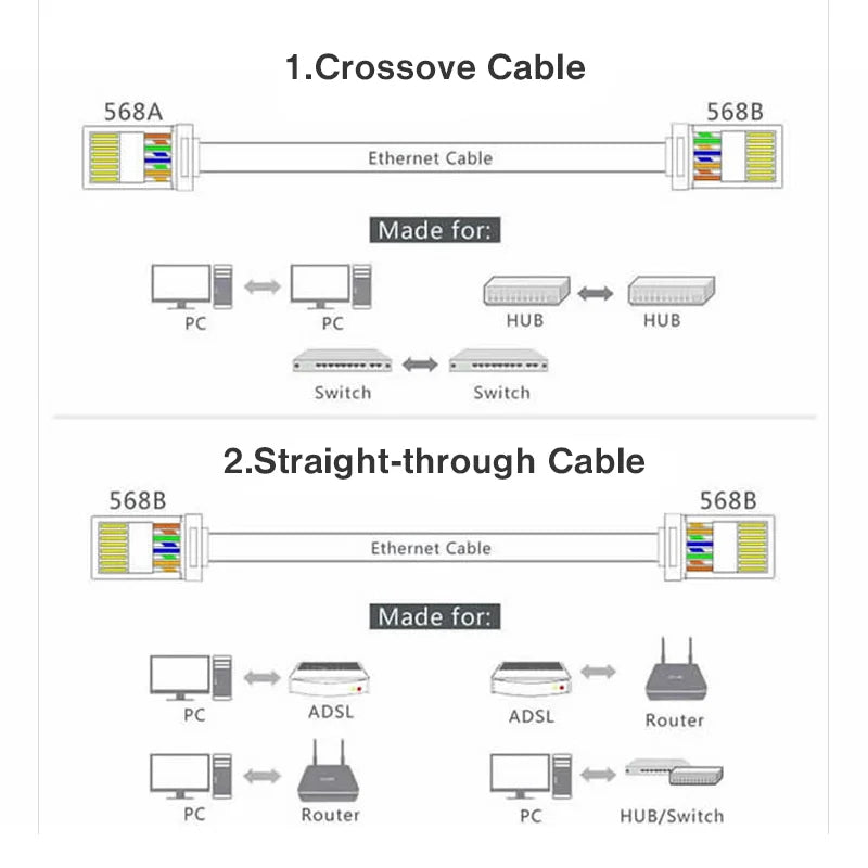 Network cable wiring diagram showing two configurations: 1. Crossover Cable with 568A to 568B wiring used for connecting PC to PC, HUB to HUB, and Switch to Switch; 2. Straight-through Cable with 568B to 568B wiring used for connecting PC to ADSL modem, PC to Router, ADSL to Router, and PC to HUB/Switch