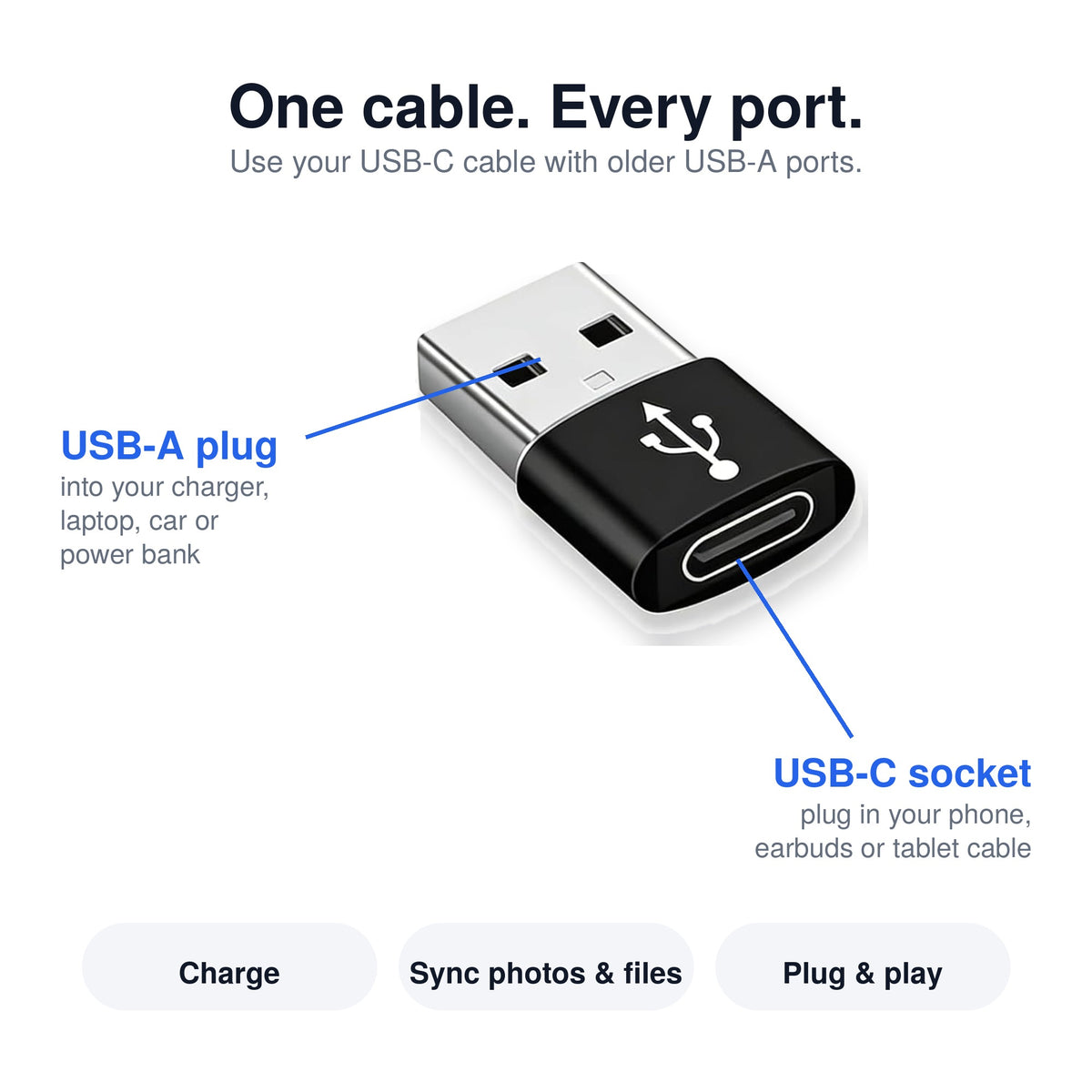 How the AXYON adapter works: USB-A plug into a charger or laptop, USB-C socket for your phone cable