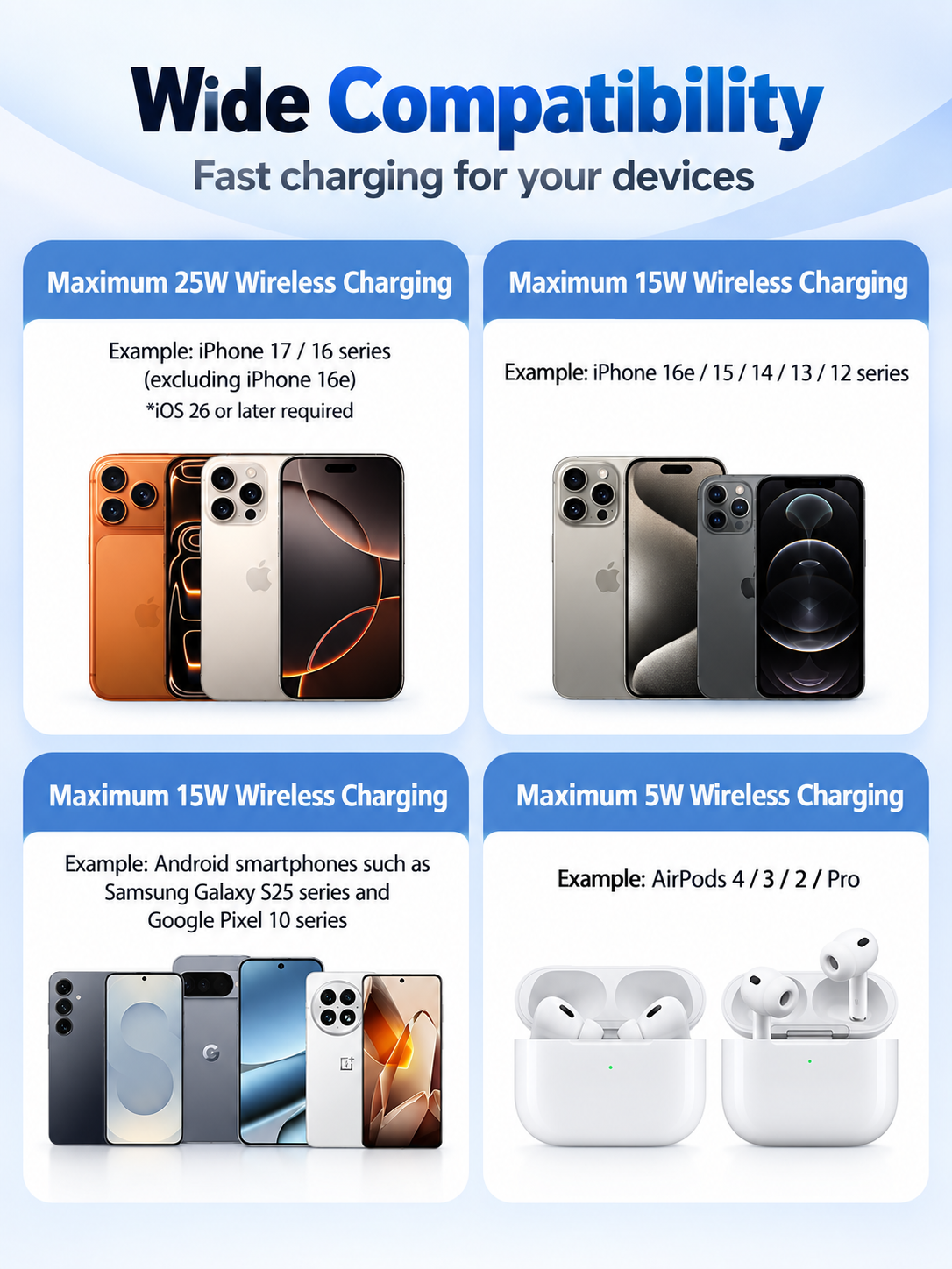 Compatibility chart for wireless charging speeds, showing four panels: 25W wireless charging with iPhone 17/16 series, 15W wireless charging with iPhone 16/15/14/13/12 series, 15W wireless charging with Samsung Galaxy S23/S22 series and Google Pixel 10 series, and 5W wireless charging with AirPods 4/3/2/Pro. The text at the top reads 'Wide Compatibility' and 'Fast charging for your devices'.